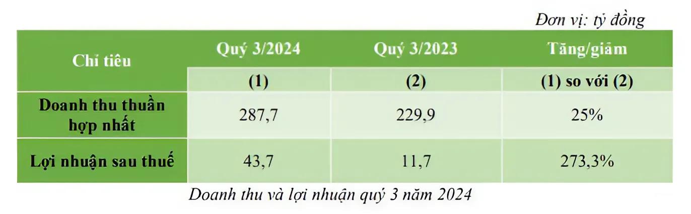 Lợi nhuận tăng ngoạn mục 273,3%, BCG LAND bứt phá quý 3/2024- Ảnh 1. Lợi nhuận tăng ngoạn mục 273,3%, BCG LAND bứt phá quý 3/2024- Ảnh 1.