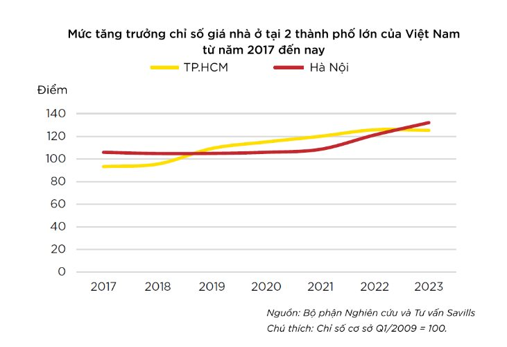 Savills: Nếu mỗi tháng tiết kiệm 40% thu nhập, một hộ gia đình trung bình sẽ cần 30 năm để có thể mua được nhà với điều kiện giá nhà không tăng- Ảnh 1. Savills: Nếu mỗi tháng tiết kiệm 40% thu nhập, một hộ gia đình trung bình sẽ cần 30 năm để có thể mua được nhà với điều kiện giá nhà không tăng- Ảnh 1.
