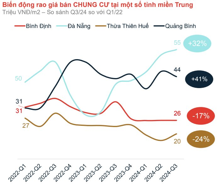 Không phải Hà Nội hay TP.HCM, đây mới là tỉnh có 