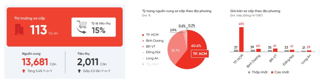 Sốc với giá bất động sản ở TP.HCM: Chung cư cao nhất 493 triệu đồng/m2, biệt thự 700 tỷ đồng/căn- Ảnh 1.