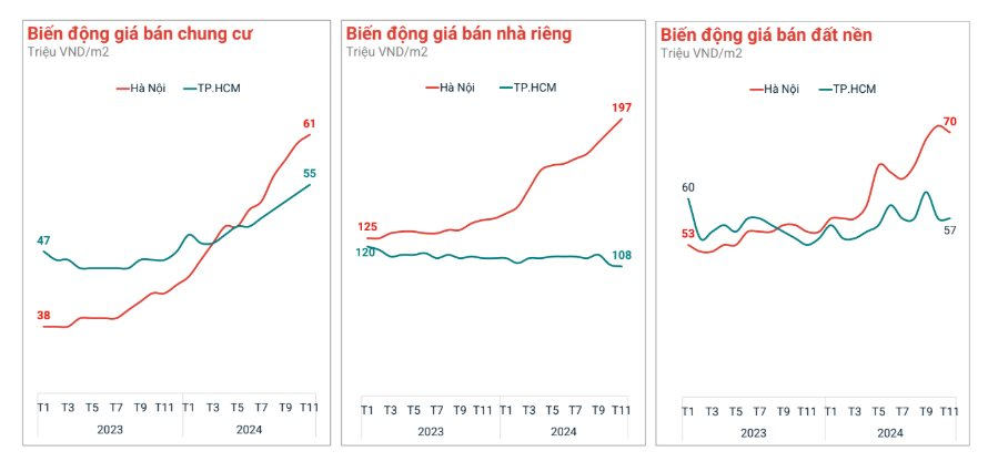 Chuyên gia: Lần đầu tiên sau gần 10 năm, giá chung cư Hà Nội bất ngờ vượt lên và vượt lên rất nhanh, tăng hơn 20% so với TP.HCM- Ảnh 1.