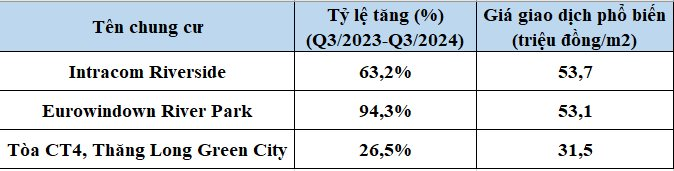 Huyện sắp lên quận của Hà Nội: Chung cư, đất nền cuối năm đang diễn biến ra sao?- Ảnh 2.