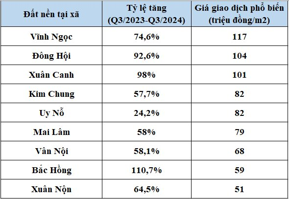 Huyện sắp lên quận của Hà Nội: Chung cư, đất nền cuối năm đang diễn biến ra sao?- Ảnh 3.