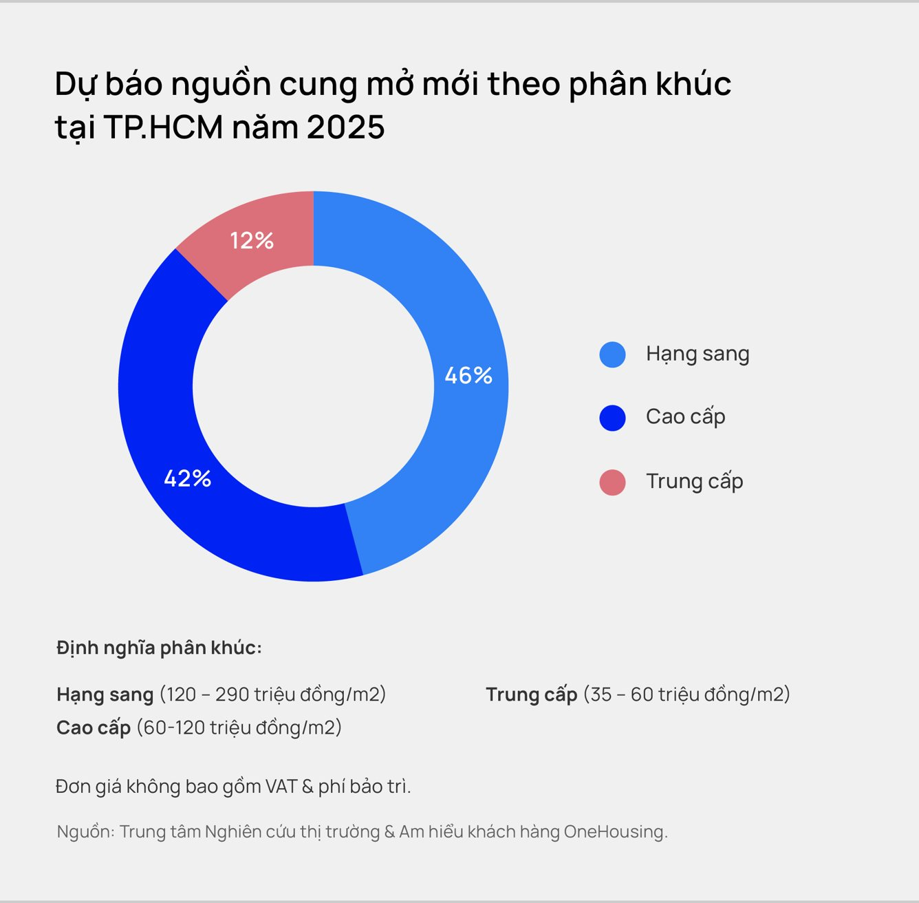 Chuyên gia “bắt mạch” thị trường 2025: Một phân khúc được “chia miếng bánh” to, chung cư cao cấp và hạng sang hút dòng tiền- Ảnh 4.