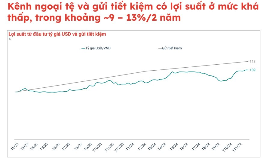 Chung cư đạt mức sinh lợi gần 300%, đất nền 237%, vàng đạt 230%, chứng khoán 209%...: 