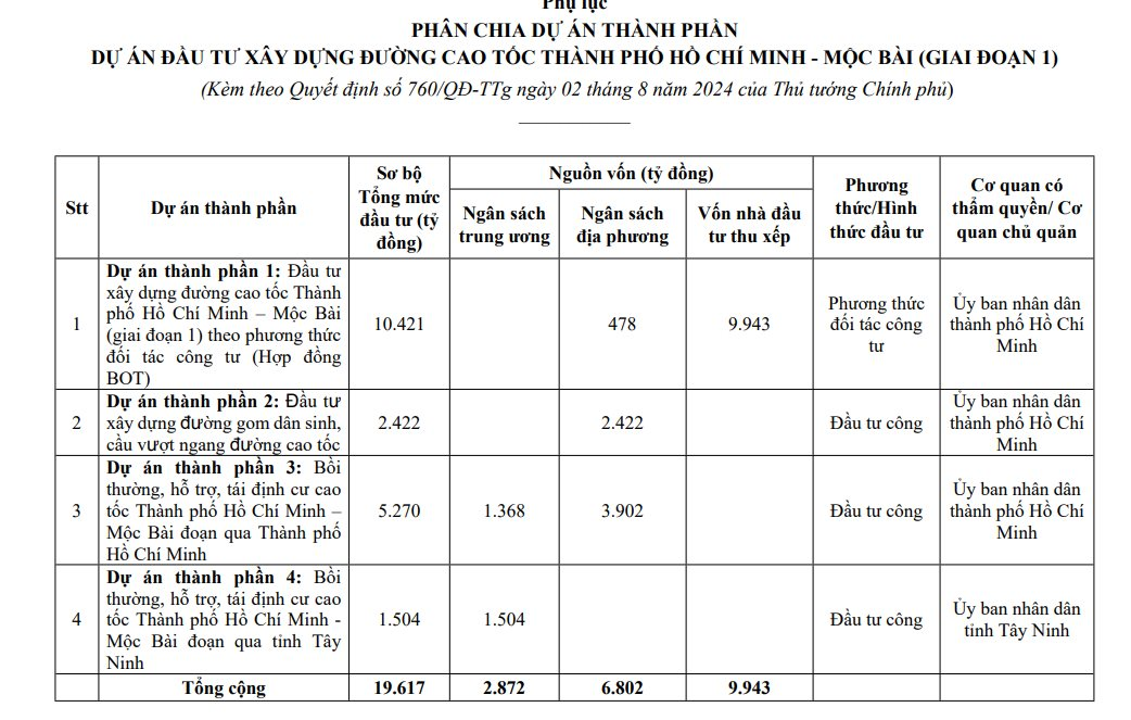 Tuyến cao tốc gần 20.000 tỉ đồng chạy qua Củ Chi (Tp.HCM) sẽ khởi công trong năm 2025- Ảnh 1. Tuyến cao tốc gần 20.000 tỉ đồng chạy qua Củ Chi (Tp.HCM) sẽ khởi công trong năm 2025- Ảnh 1.