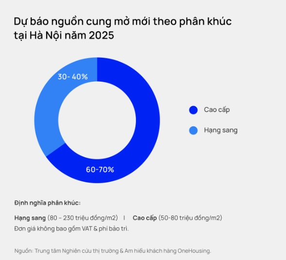 Dự báo về phân khúc bất động sản sẽ được nhà đầu tư 