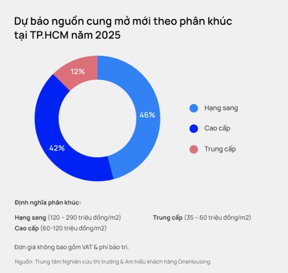 Dự báo về phân khúc bất động sản sẽ được nhà đầu tư 