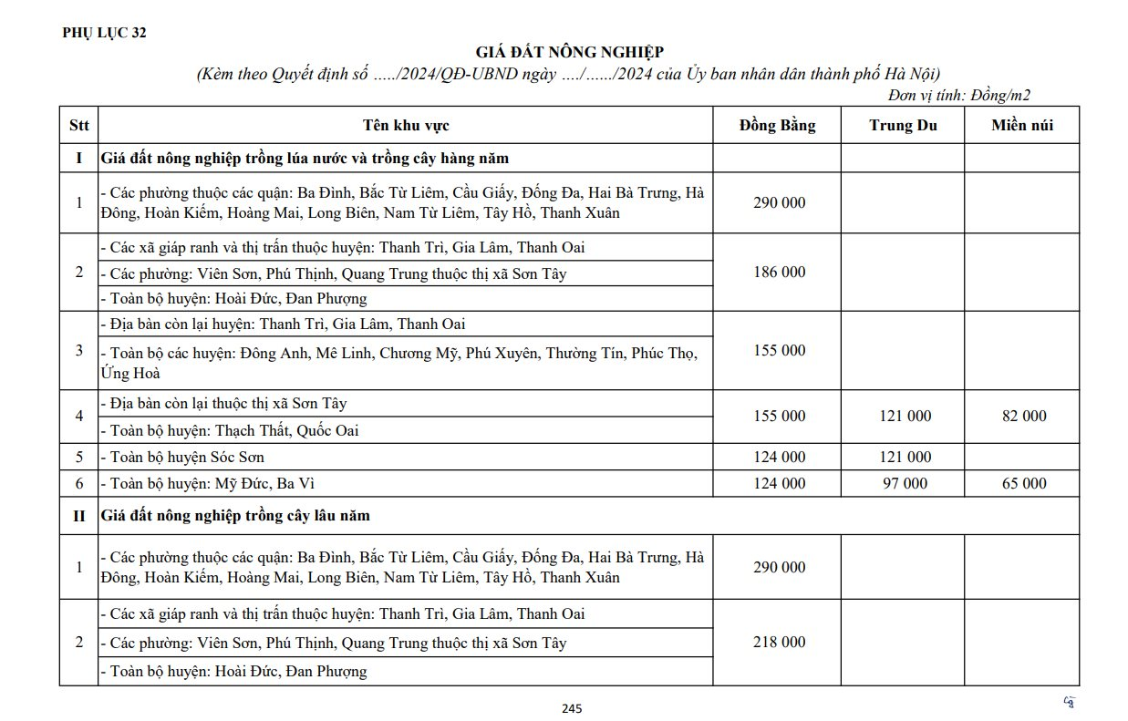Mới nhất về bảng giá đất nông nghiệp Hà Nội được điều chỉnh, áp dụng đến 31/12/2025- Ảnh 1.