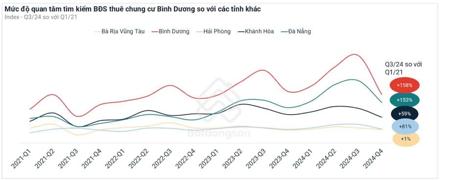 Chung cư Bình Dương đạt lợi suất cho thuê cao kỷ lục- Ảnh 3.