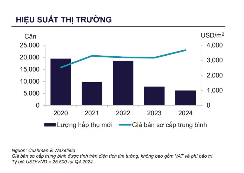 Giá nhà tại Tp.HCM quá cao lại là thông tin tốt cho thị trường khu vực “sát vách” đón lượng giao dịch tăng 200% theo năm- Ảnh 1.