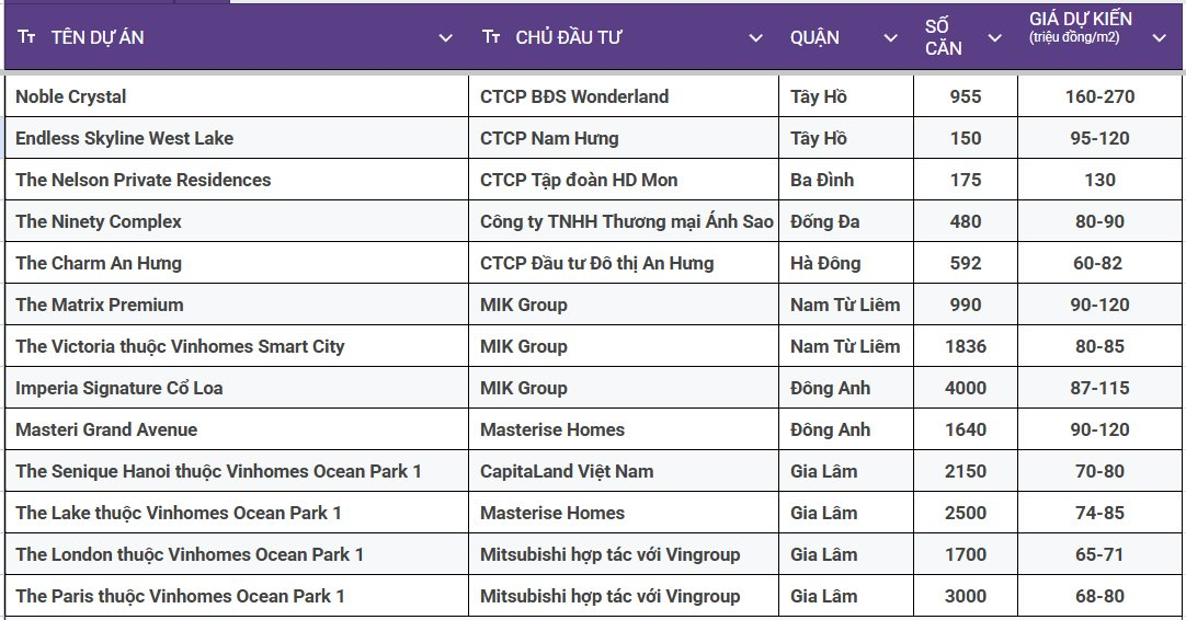 Hà Nội: Hàng chục nghìn căn hộ sắp đổ bộ ra thị trường tưởng sẽ làm hạ cơn sốt chung cư nhưng thực tế nhà giàu cũng 