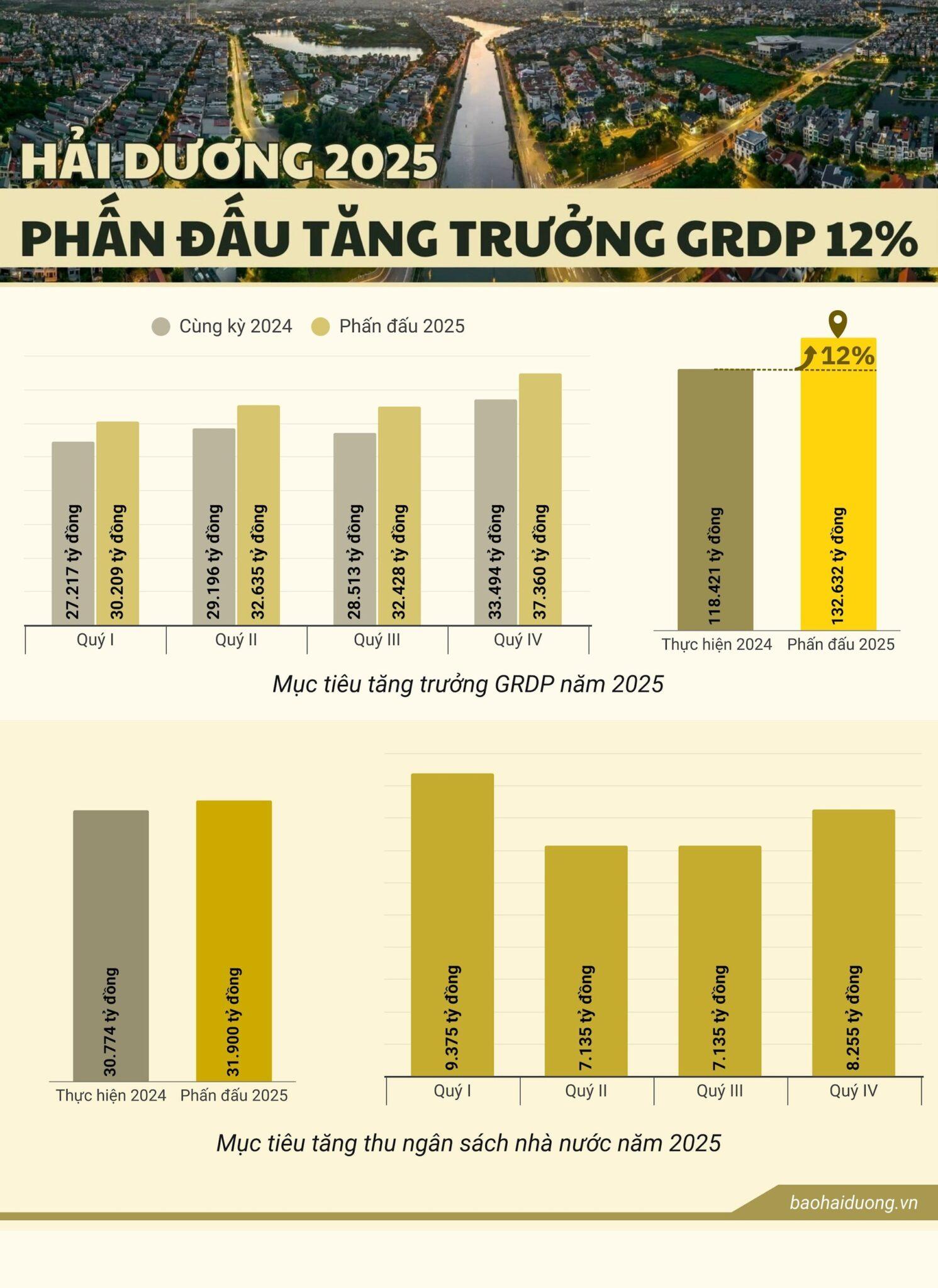 Tăng trưởng mức 2 con số, bất động sản Hải Dương tạo sức hút năm 2025?- Ảnh 1.