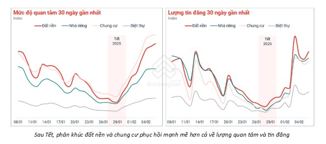 Phó TGĐ Batdongsan.com.vn: 'Nguồn cung nhà ở xã hội tăng, giá chung cư sẽ giảm' chưa hẳn đúng- Ảnh 1.