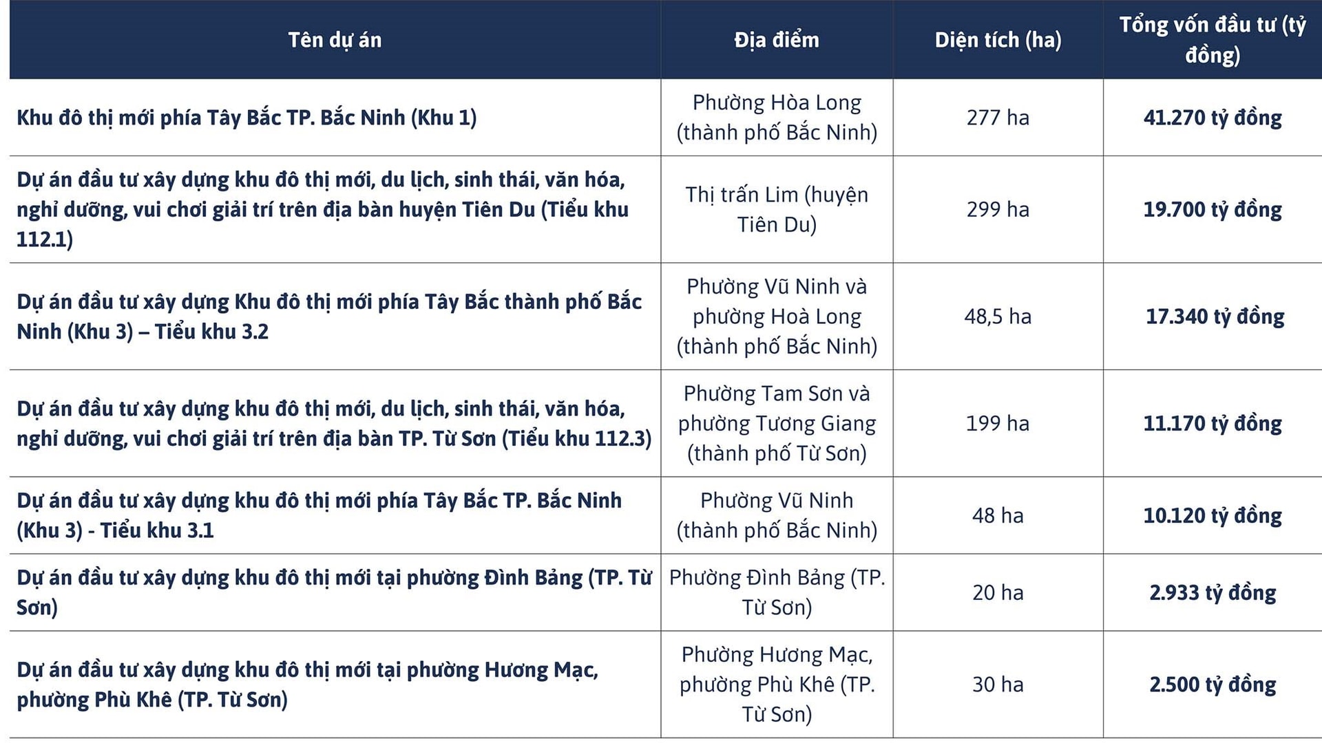 Tỉnh có diện tích nhỏ nhất cả nước đang kêu gọi đầu tư hàng loạt khu đô thị lớn, với tổng vốn hơn 100.000 tỷ đồng- Ảnh 2.