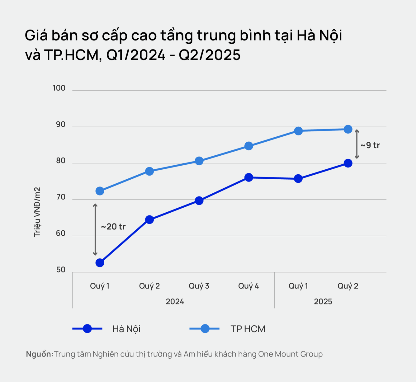 Hà Nội đuổi kịp giá nhà TP.HCM: Căn hộ cao cấp Hà Nội đuổi kịp giá nhà TP.HCM: Căn hộ cao cấp