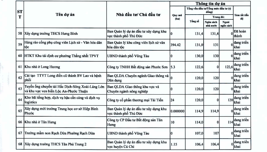 TPHCM thanh tra 94 dự án vướng mắc, chậm tiến độ- Ảnh 10. TPHCM thanh tra 94 dự án vướng mắc, chậm tiến độ- Ảnh 10.