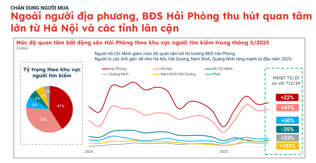 Giá nhà đất tại Hải Phòng đã tăng 2-3 lần chỉ sau 5 năm, nhà đầu tư đang đổ về “săn” bất động sản- Ảnh 5. Giá nhà đất tại Hải Phòng đã tăng 2-3 lần chỉ sau 5 năm, nhà đầu tư đang đổ về “săn” bất động sản- Ảnh 5.