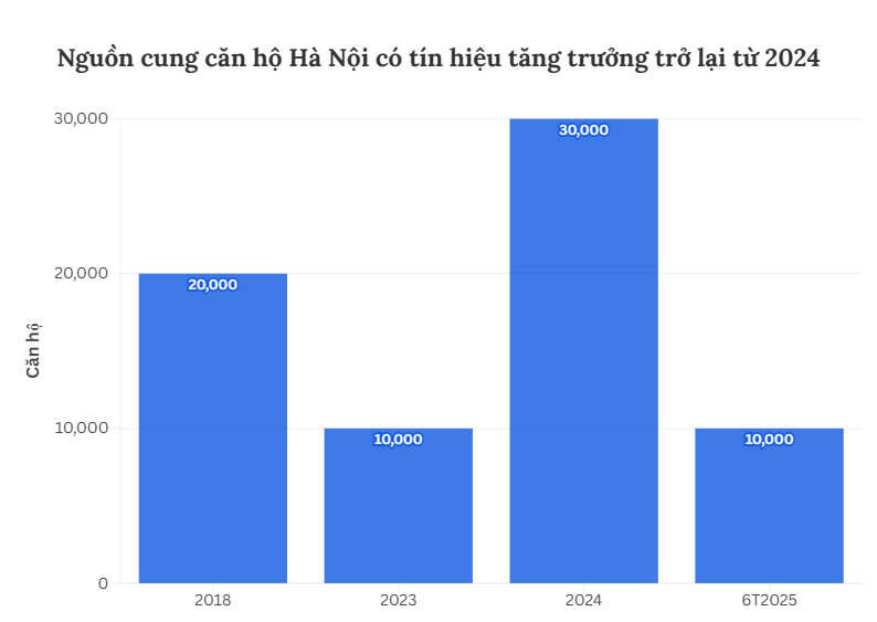 Chung cư bình dân “tuyệt chủng”, trung cấp dần biến mất, cao cấp giá mềm ngày càng hiếm- Ảnh 1. Chung cư bình dân “tuyệt chủng”, trung cấp dần biến mất, cao cấp giá mềm ngày càng hiếm- Ảnh 1.