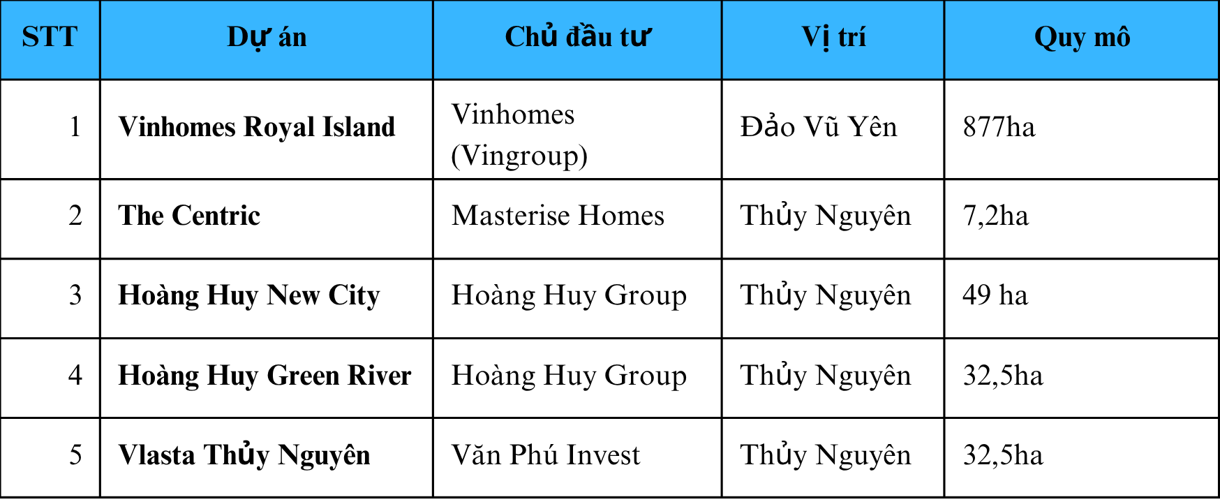 Giá nhà đất tại Hải Phòng đã tăng 2-3 lần chỉ sau 5 năm, nhà đầu tư đang đổ về “săn” bất động sản- Ảnh 2. Giá nhà đất tại Hải Phòng đã tăng 2-3 lần chỉ sau 5 năm, nhà đầu tư đang đổ về “săn” bất động sản- Ảnh 2.