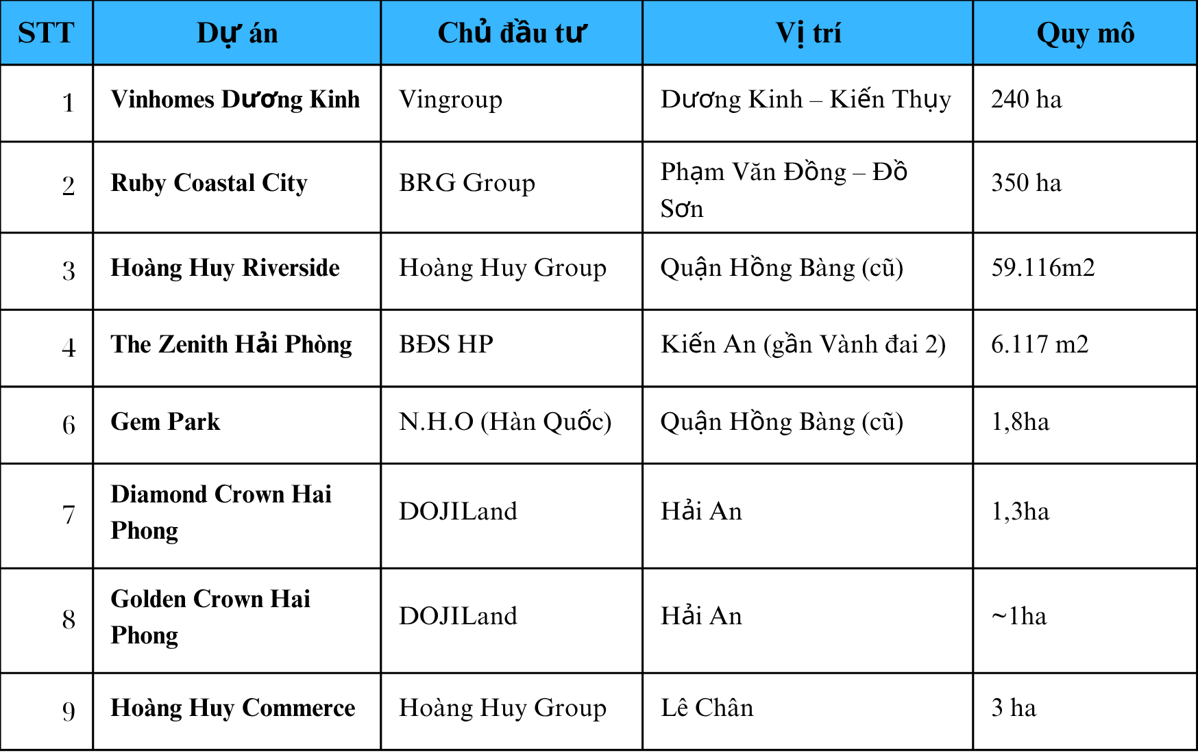 Giá nhà đất tại Hải Phòng đã tăng 2-3 lần chỉ sau 5 năm, nhà đầu tư đang đổ về “săn” bất động sản- Ảnh 3. Giá nhà đất tại Hải Phòng đã tăng 2-3 lần chỉ sau 5 năm, nhà đầu tư đang đổ về “săn” bất động sản- Ảnh 3.