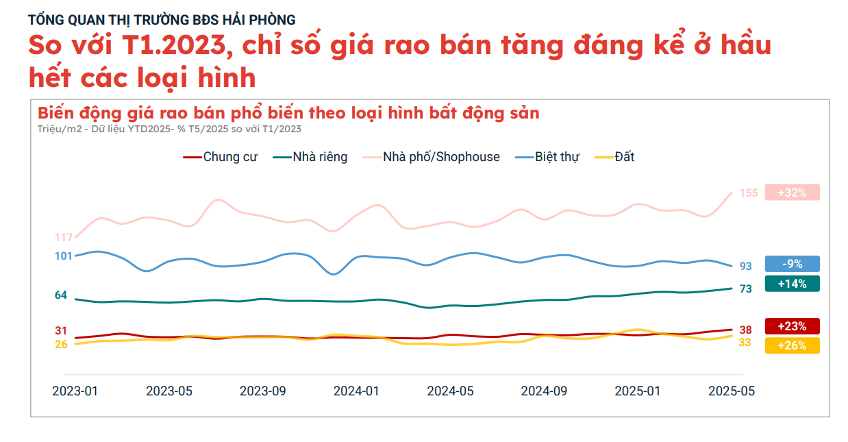 Giá nhà đất tại Hải Phòng đã tăng 2-3 lần chỉ sau 5 năm, nhà đầu tư đang đổ về “săn” bất động sản- Ảnh 4. Giá nhà đất tại Hải Phòng đã tăng 2-3 lần chỉ sau 5 năm, nhà đầu tư đang đổ về “săn” bất động sản- Ảnh 4.