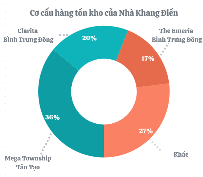 Chủ đầu tư địa ốc đang 