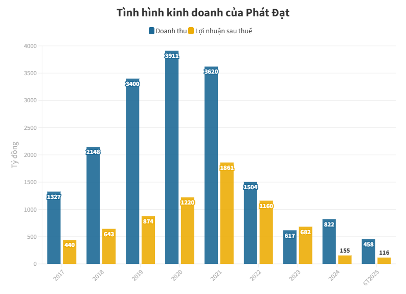 Doanh thu tăng 141% so với cùng kỳ, Phát Đạt báo lãi quý 2/2025 tăng 30%, đạt 65 tỷ đồng- Ảnh 1. Doanh thu tăng 141% so với cùng kỳ, Phát Đạt báo lãi quý 2/2025 tăng 30%, đạt 65 tỷ đồng- Ảnh 1.