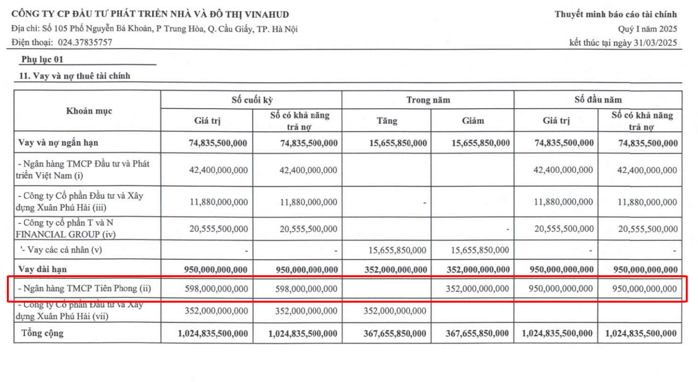 Vinahud muốn bán dự án 7,2ha tại Hội An để tất toán khoản vay tại TPbank- Ảnh 2. Vinahud muốn bán dự án 7,2ha tại Hội An để tất toán khoản vay tại TPbank- Ảnh 2.