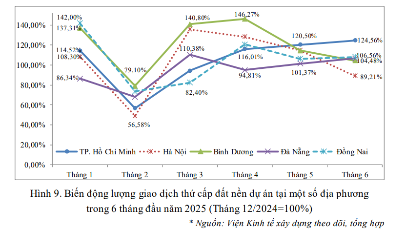 Sau giai đoạn tăng 
